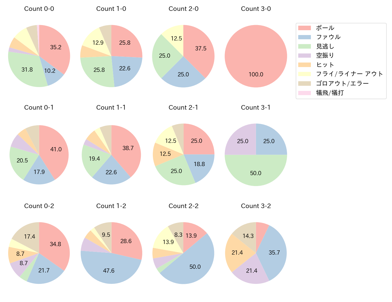 西川 龍馬の球数分布(2021年6月)