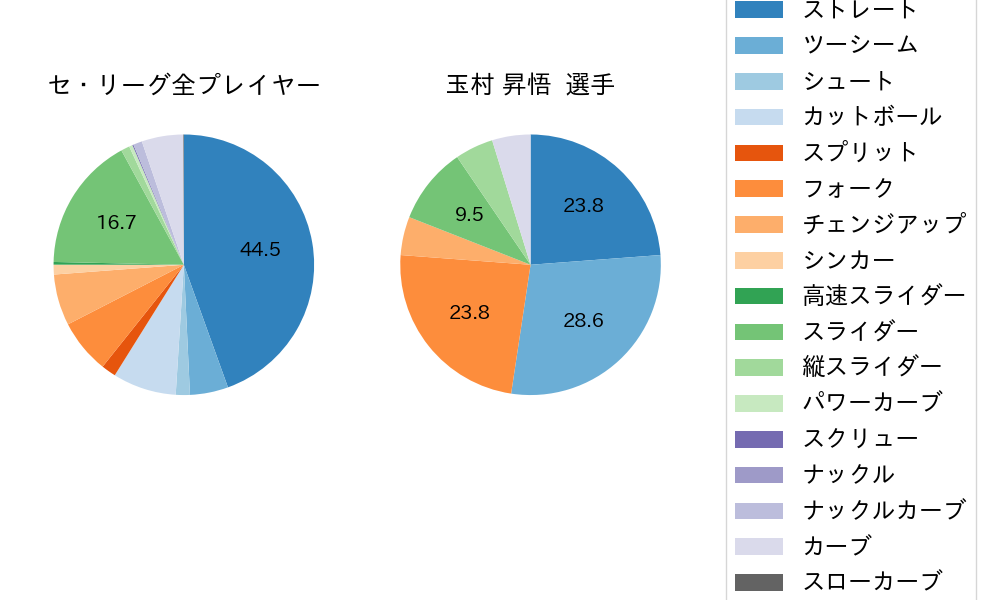 玉村 昇悟の球種割合(2021年6月)