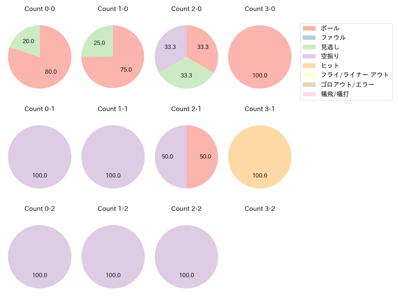 玉村 昇悟の球数分布(2021年6月)