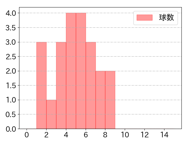 羽月 隆太郎の球数分布(2021年6月)