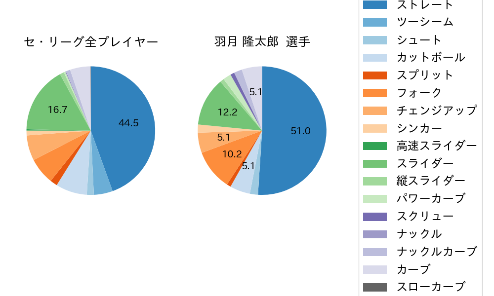 羽月 隆太郎の球種割合(2021年6月)