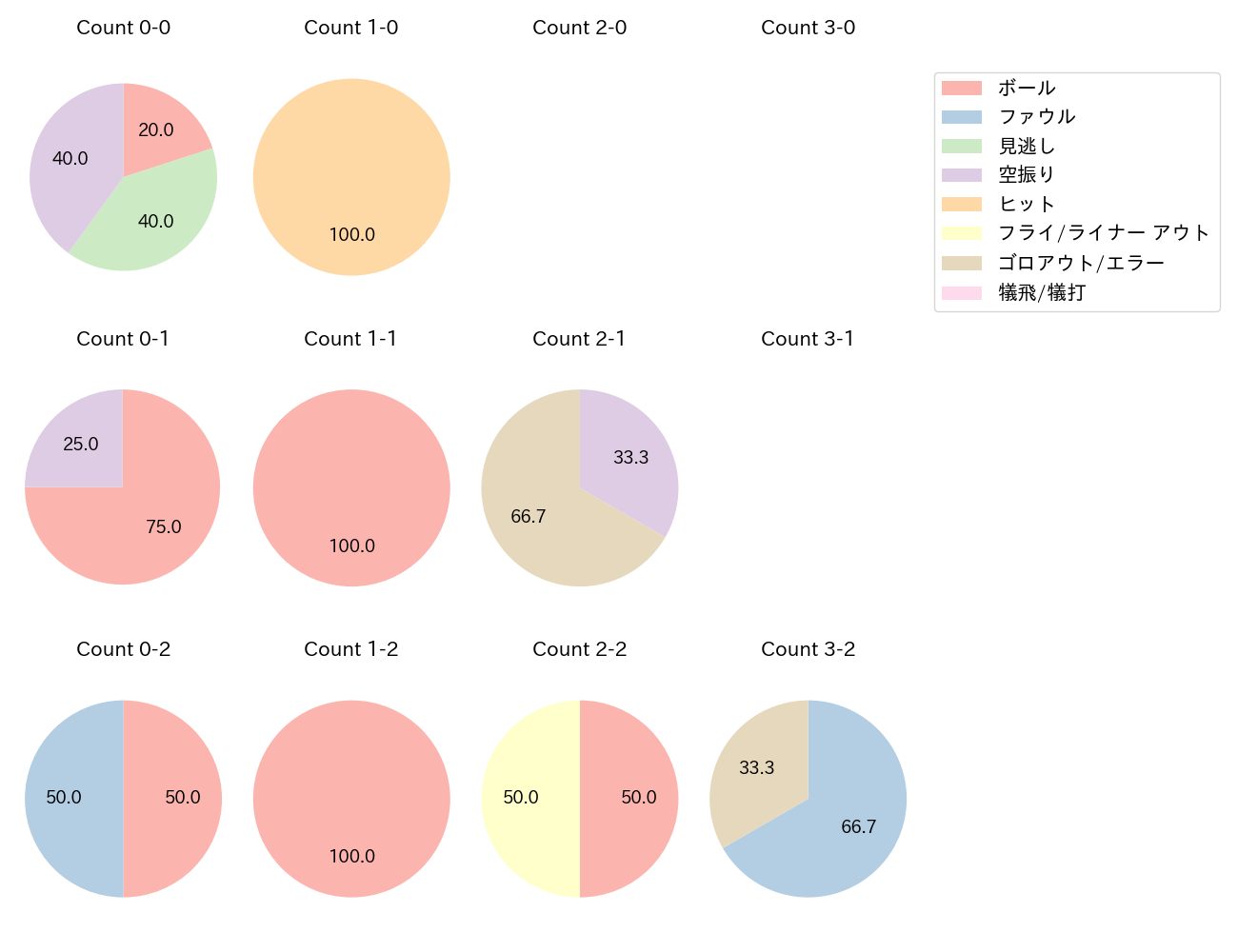 堂林 翔太の球数分布(2021年6月)
