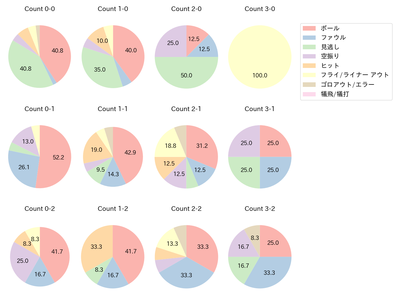 鈴木 誠也の球数分布(2021年7月)