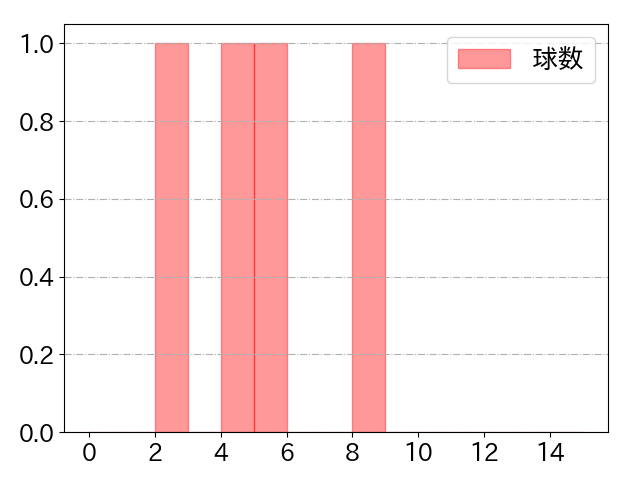九里 亜蓮の球数分布(2021年7月)