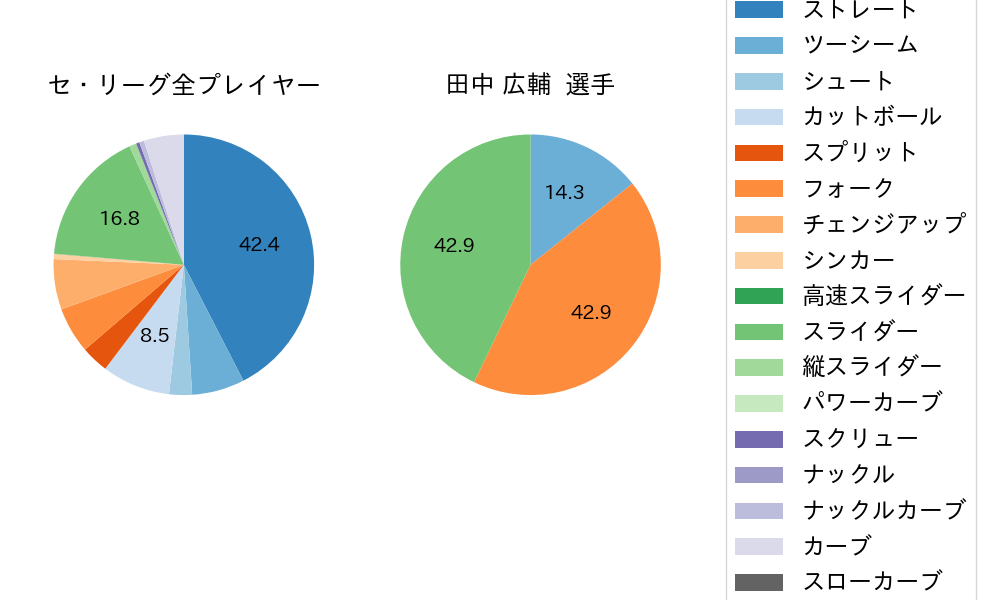田中 広輔の球種割合(2021年7月)