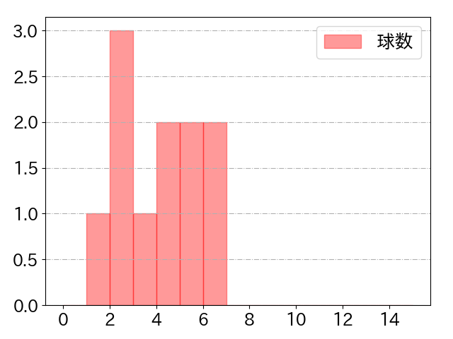 磯村 嘉孝の球数分布(2021年7月)