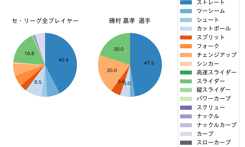 磯村 嘉孝の球種割合(2021年7月)