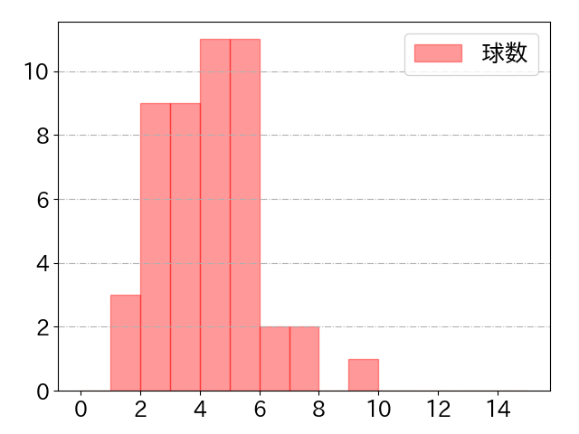 林 晃汰の球数分布(2021年7月)