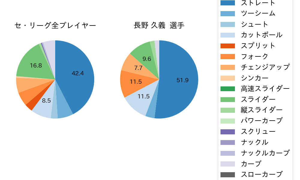 長野 久義の球種割合(2021年7月)