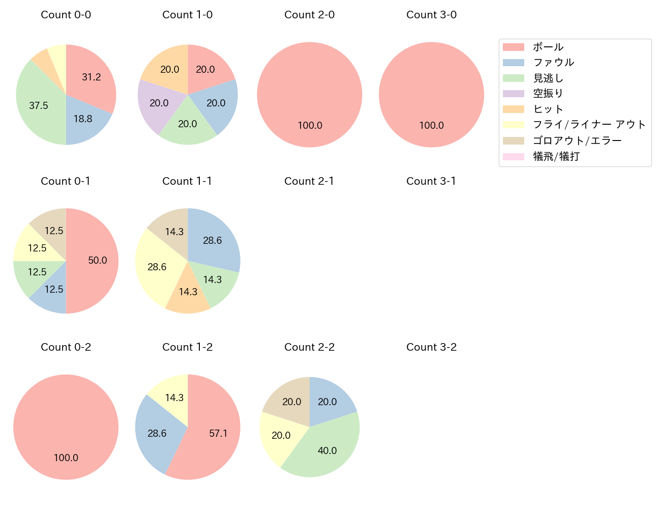 長野 久義の球数分布(2021年7月)