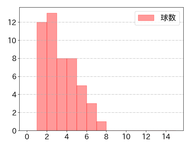 小園 海斗の球数分布(2021年7月)