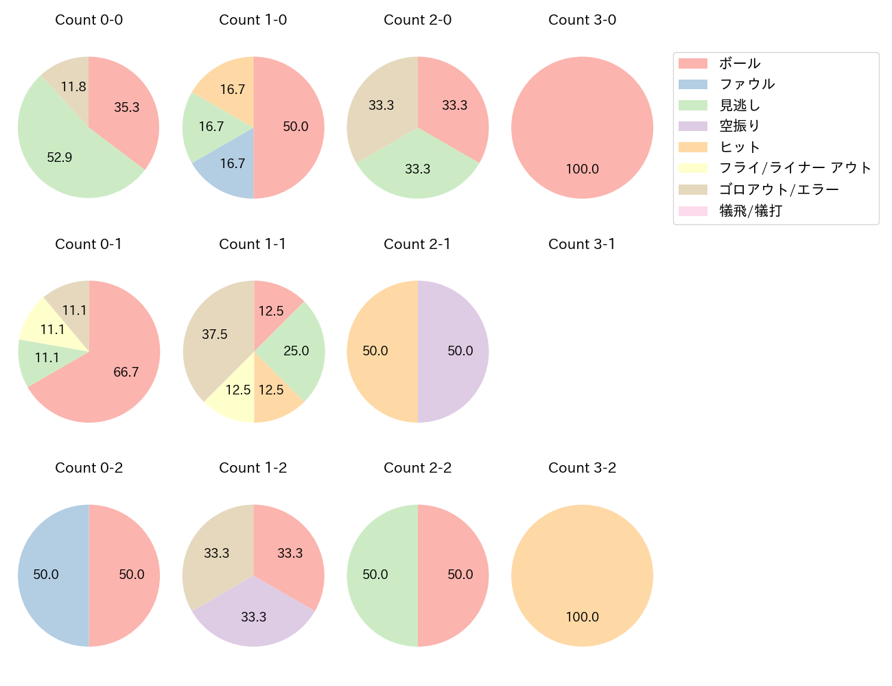 松山 竜平の球数分布(2021年7月)