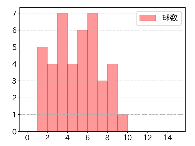 西川 龍馬の球数分布(2021年7月)