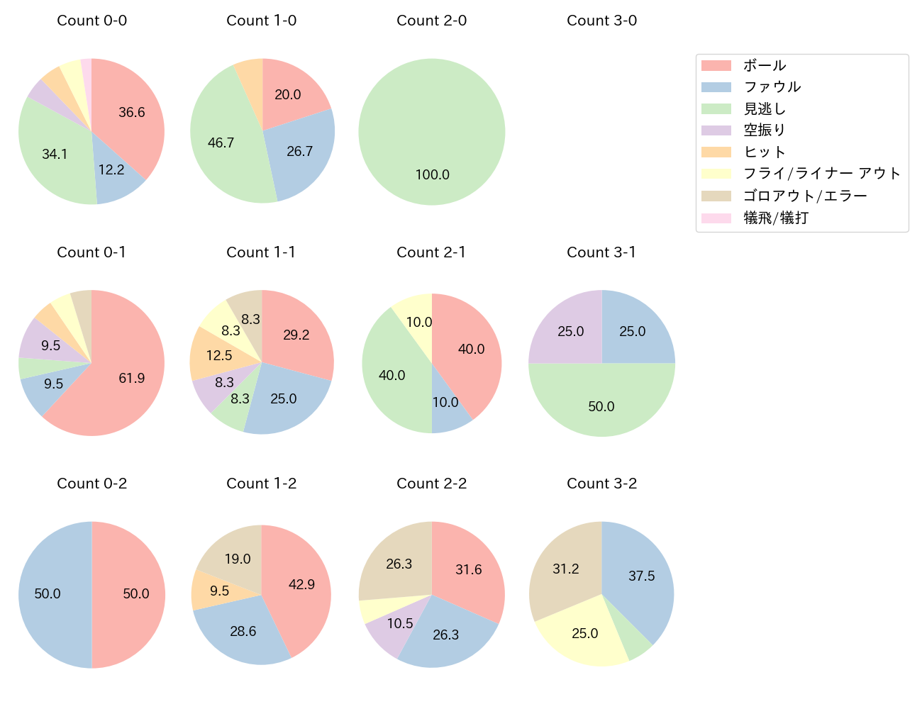 西川 龍馬の球数分布(2021年7月)