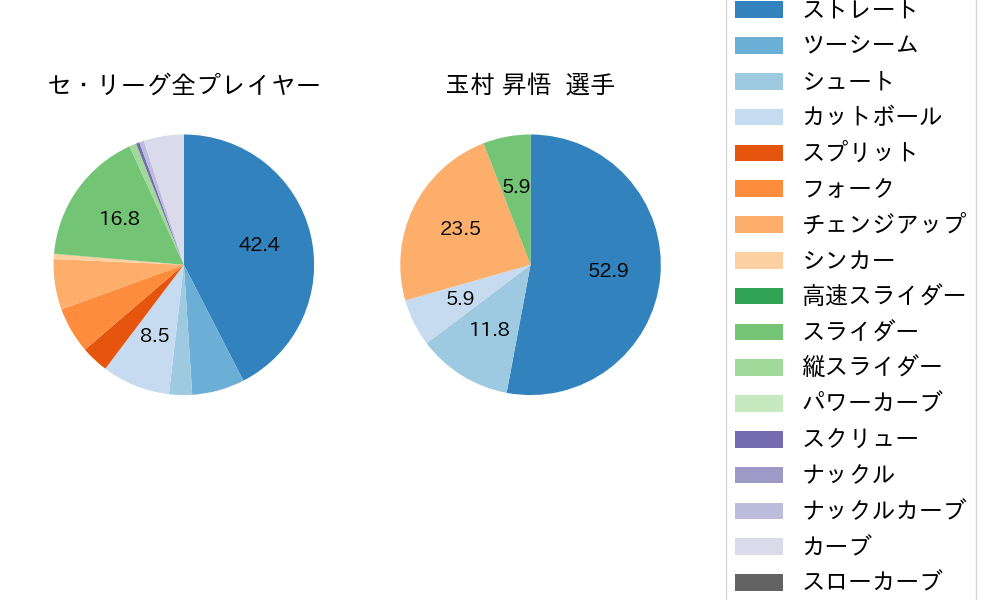 玉村 昇悟の球種割合(2021年7月)