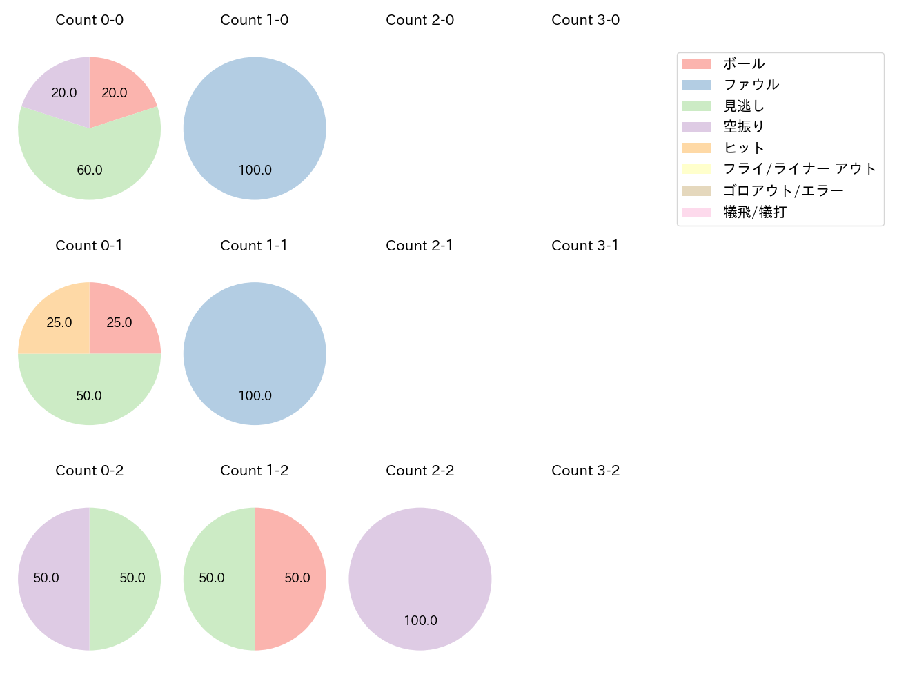 玉村 昇悟の球数分布(2021年7月)