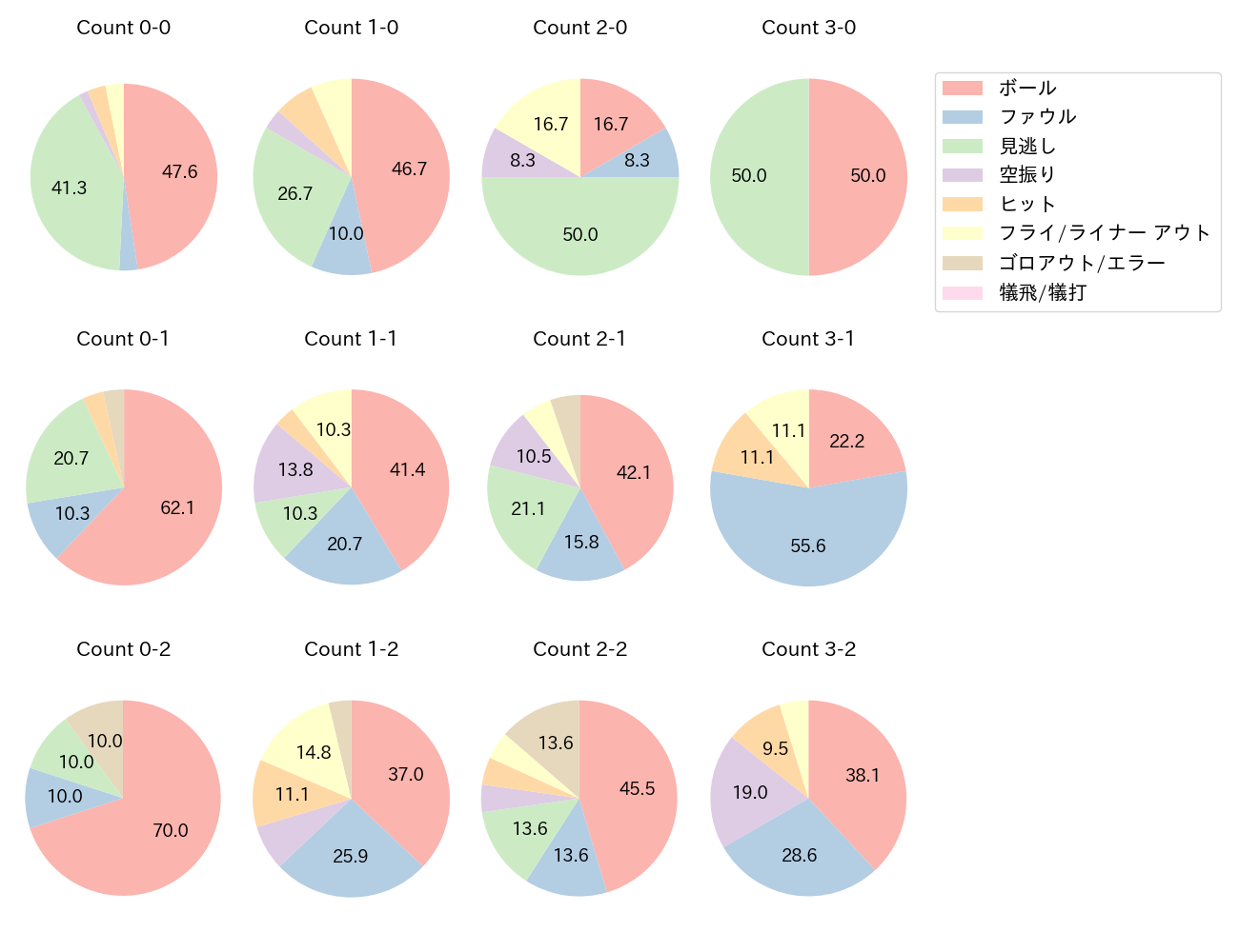 鈴木 誠也の球数分布(2021年8月)