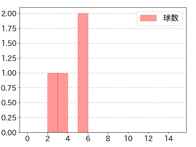 九里 亜蓮の球数分布(2021年8月)