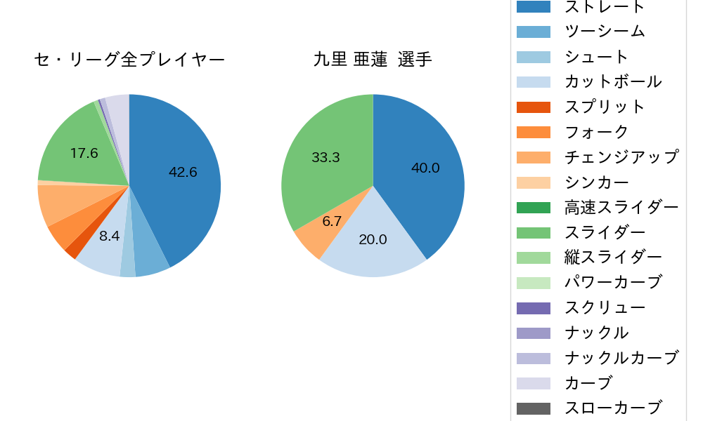 九里 亜蓮の球種割合(2021年8月)