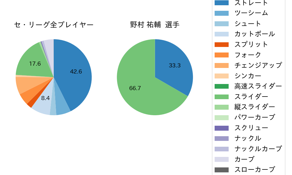 野村 祐輔の球種割合(2021年8月)
