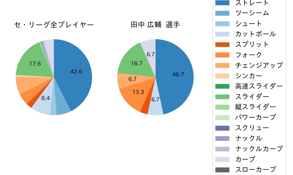 田中 広輔の球種割合(2021年8月)