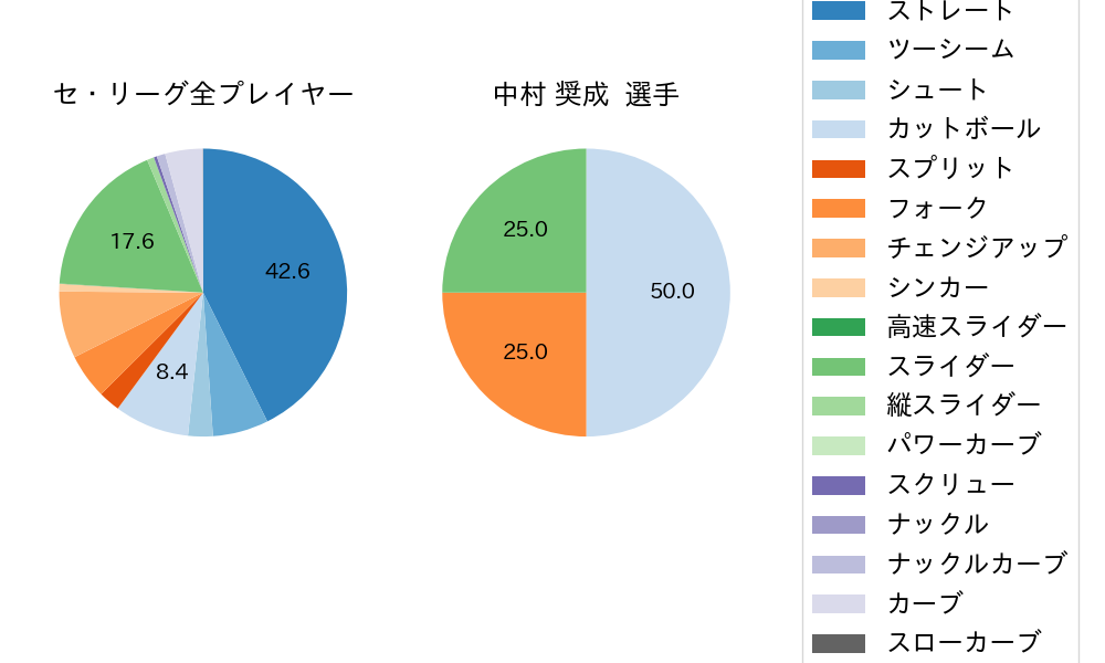中村 奨成の球種割合(2021年8月)