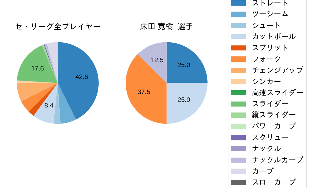 床田 寛樹の球種割合(2021年8月)