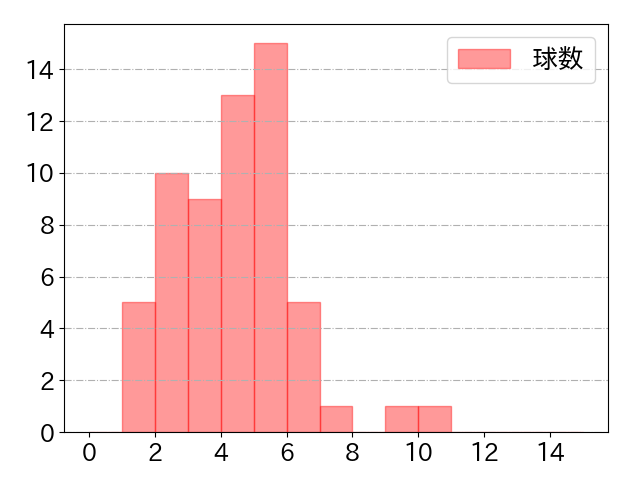 坂倉 将吾の球数分布(2021年8月)