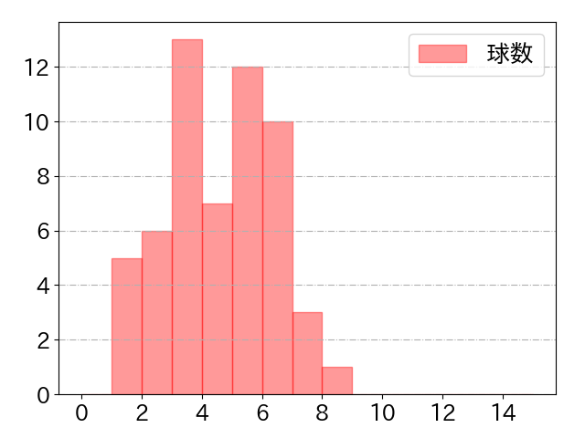 林 晃汰の球数分布(2021年8月)
