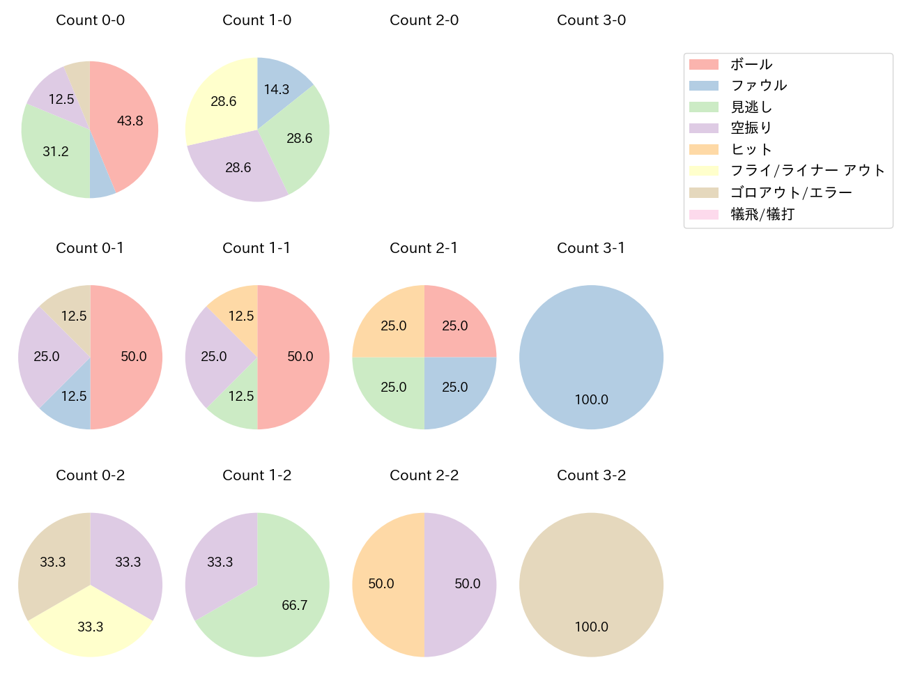長野 久義の球数分布(2021年8月)