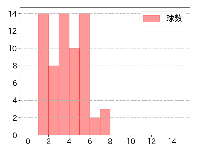 小園 海斗の球数分布(2021年8月)