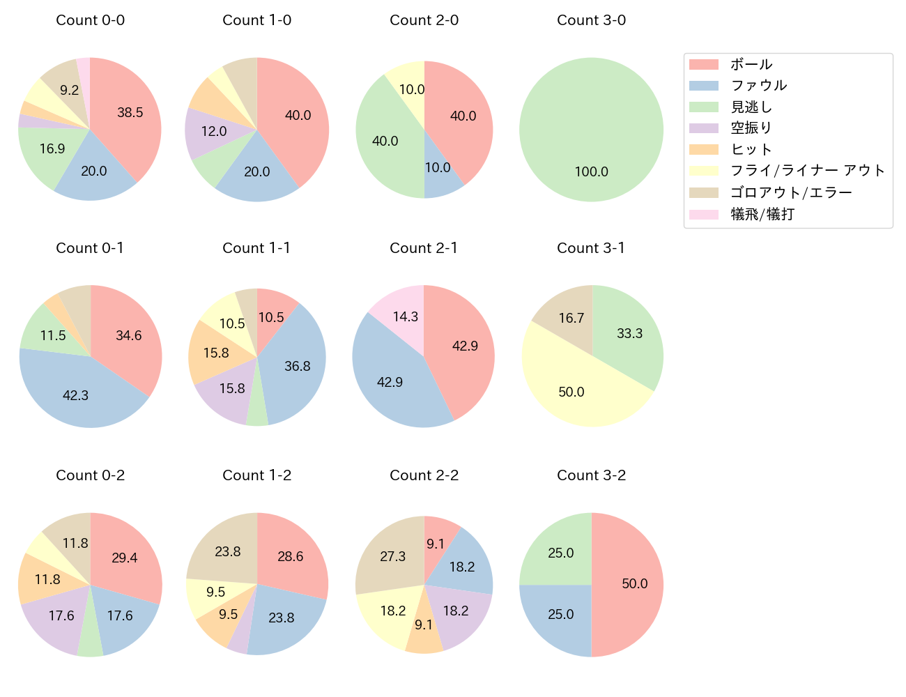 小園 海斗の球数分布(2021年8月)