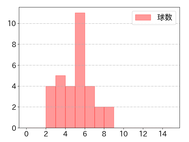 松山 竜平の球数分布(2021年8月)