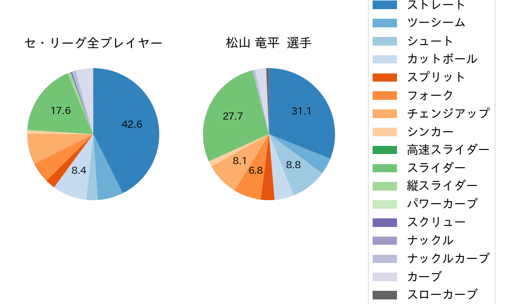 松山 竜平の球種割合(2021年8月)