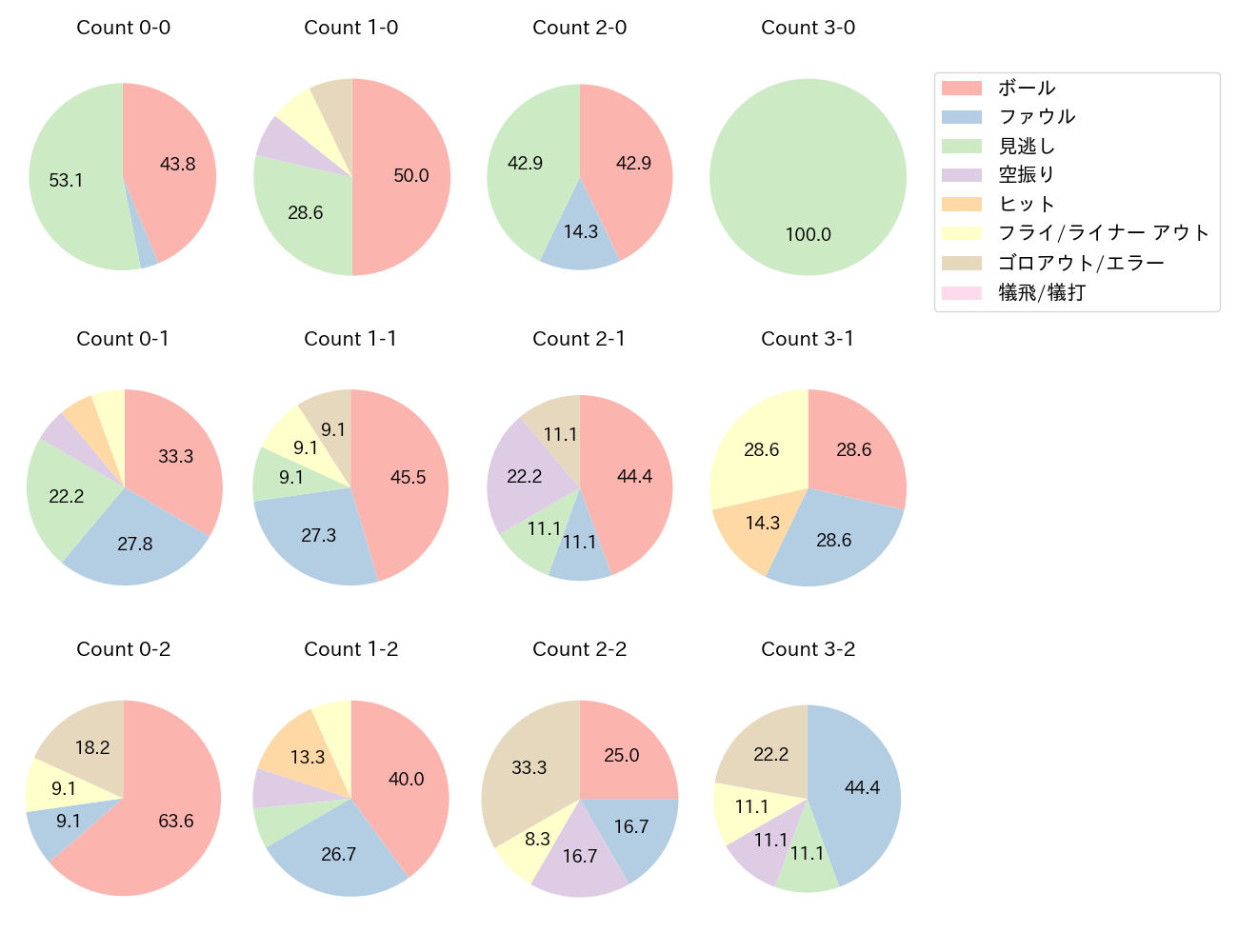 松山 竜平の球数分布(2021年8月)