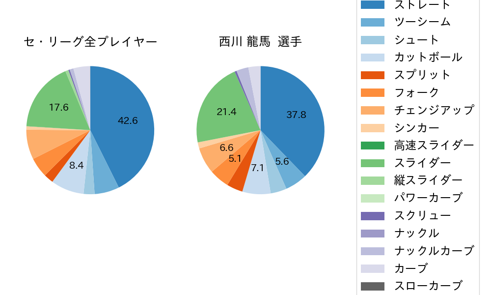 西川 龍馬の球種割合(2021年8月)