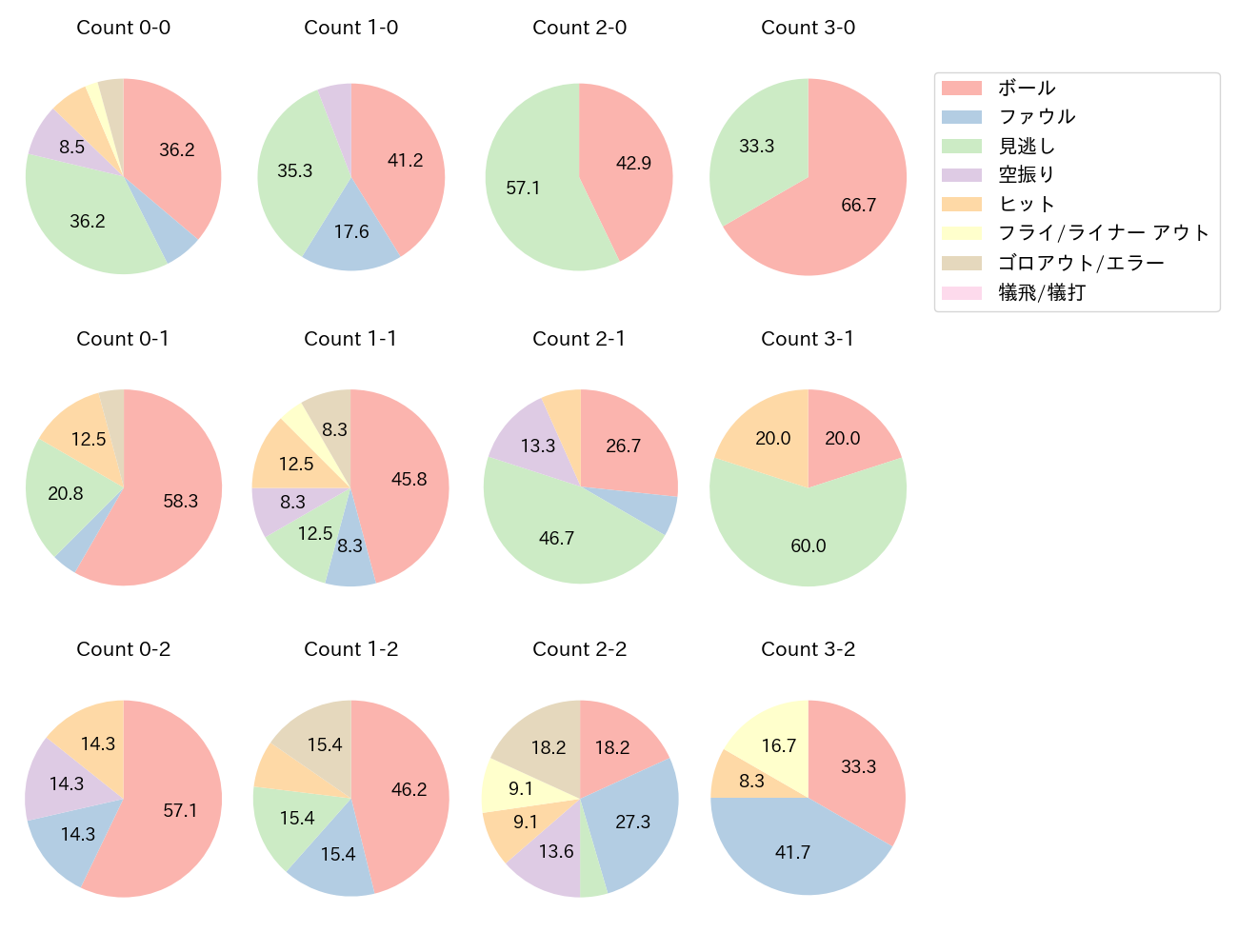 西川 龍馬の球数分布(2021年8月)