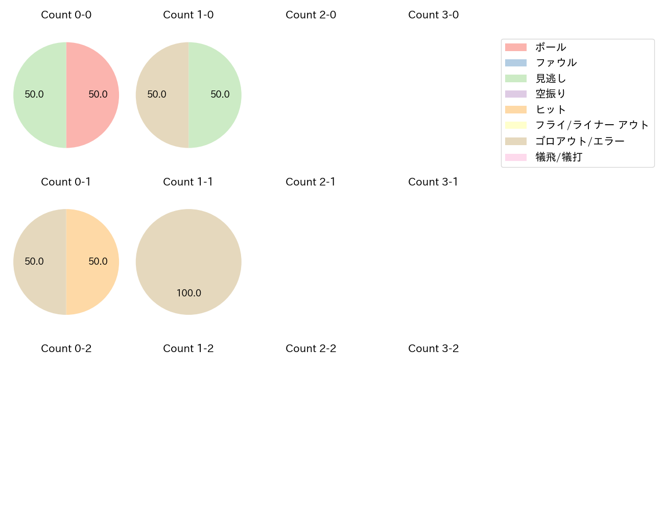 玉村 昇悟の球数分布(2021年8月)