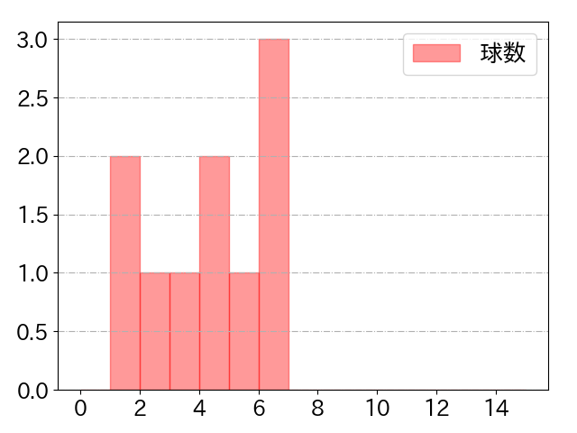 堂林 翔太の球数分布(2021年8月)