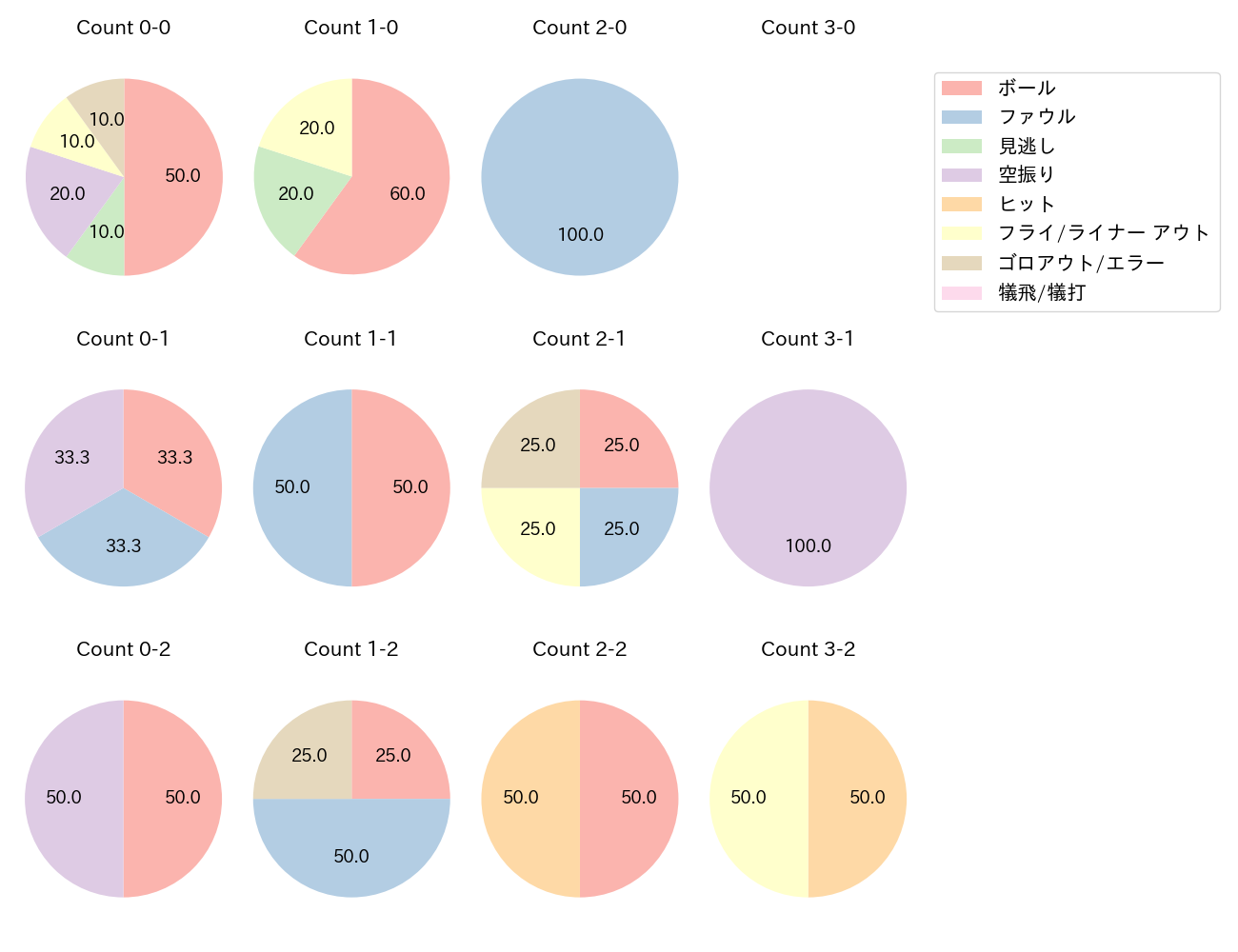 堂林 翔太の球数分布(2021年8月)