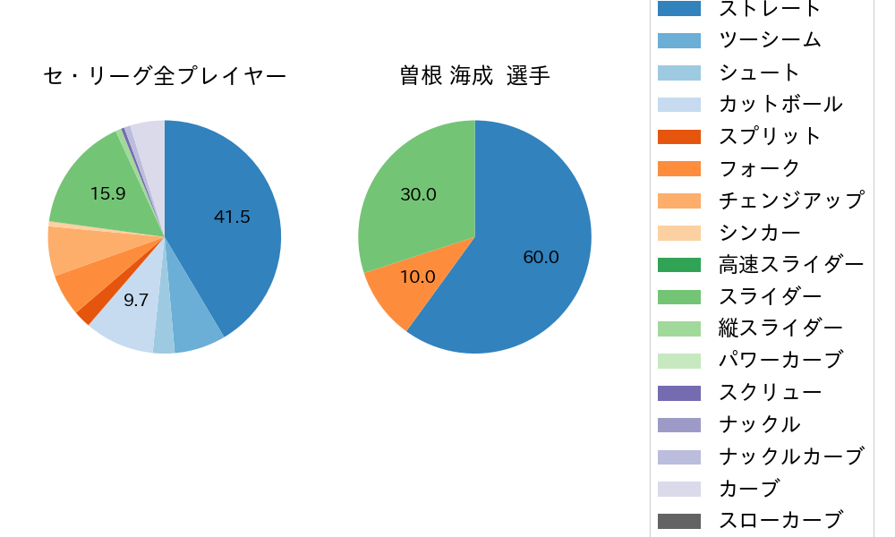 曽根 海成の球種割合(2021年9月)