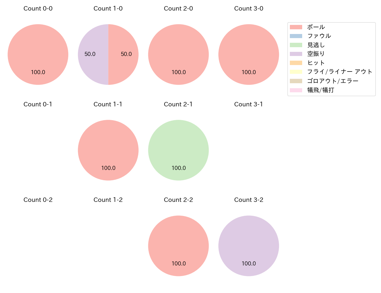 曽根 海成の球数分布(2021年9月)