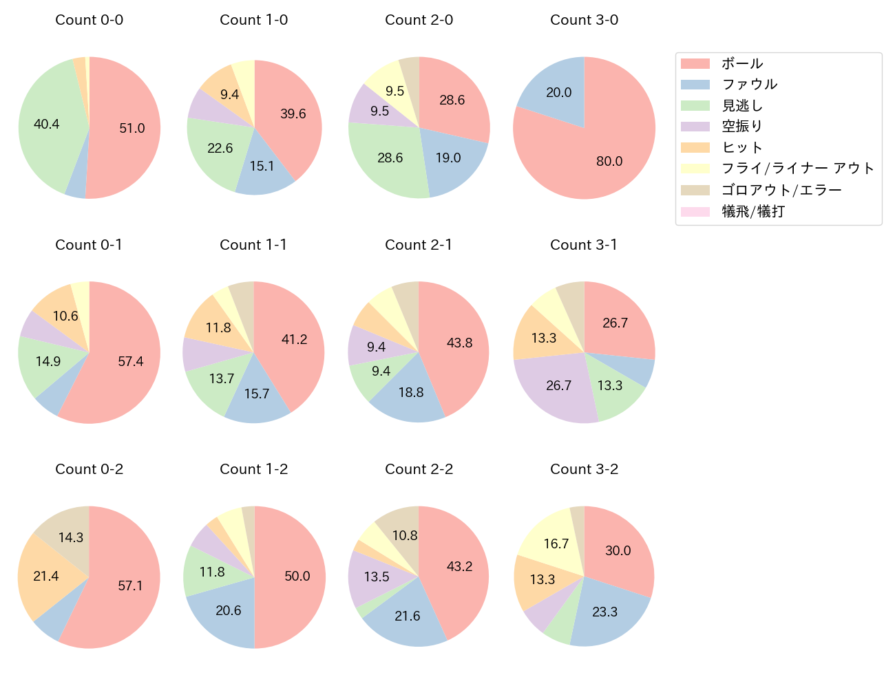 鈴木 誠也の球数分布(2021年9月)