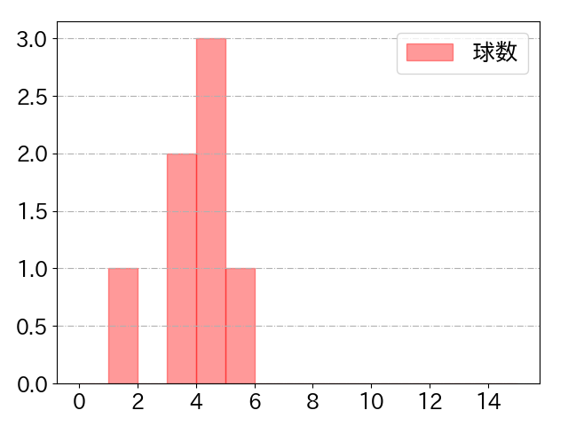 九里 亜蓮の球数分布(2021年9月)