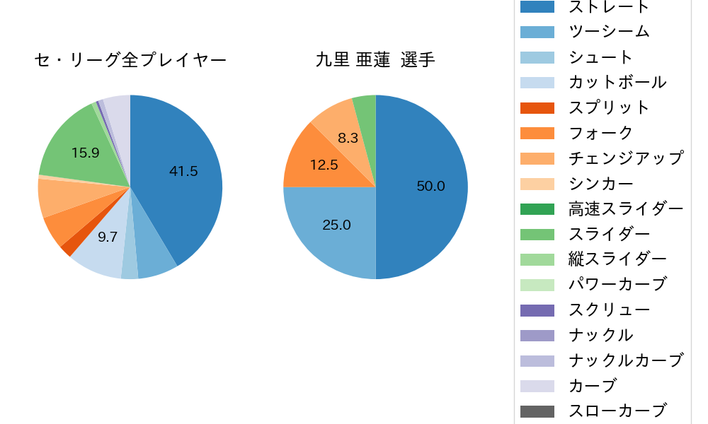 九里 亜蓮の球種割合(2021年9月)