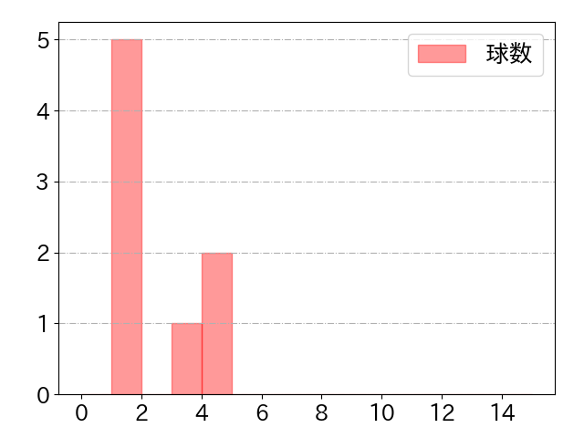 森下 暢仁の球数分布(2021年9月)