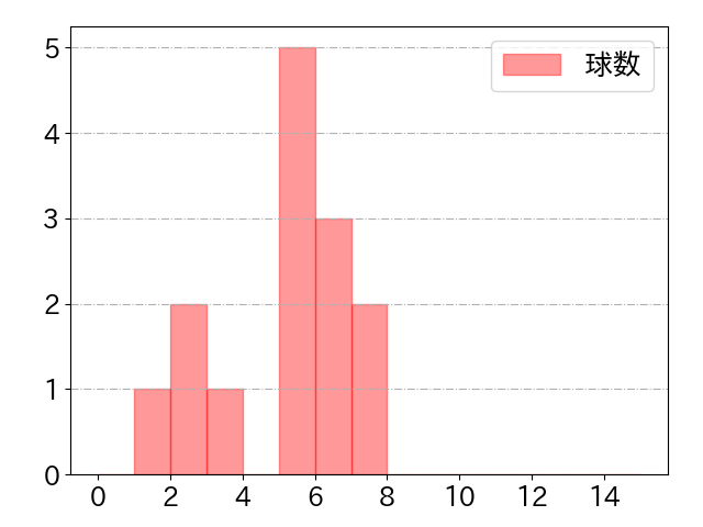田中 広輔の球数分布(2021年9月)