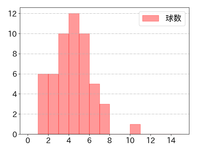 會澤 翼の球数分布(2021年9月)