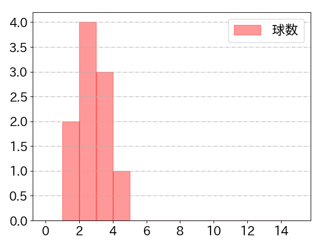 床田 寛樹の球数分布(2021年9月)