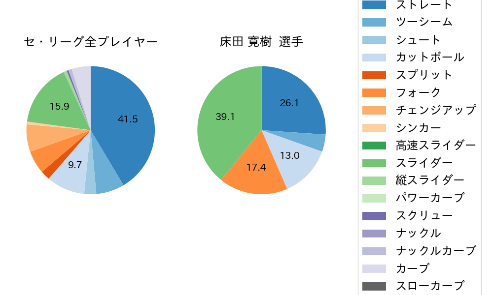 床田 寛樹の球種割合(2021年9月)